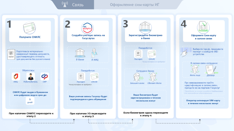 Информация о новых требованиях к обороту СИМ-карт.